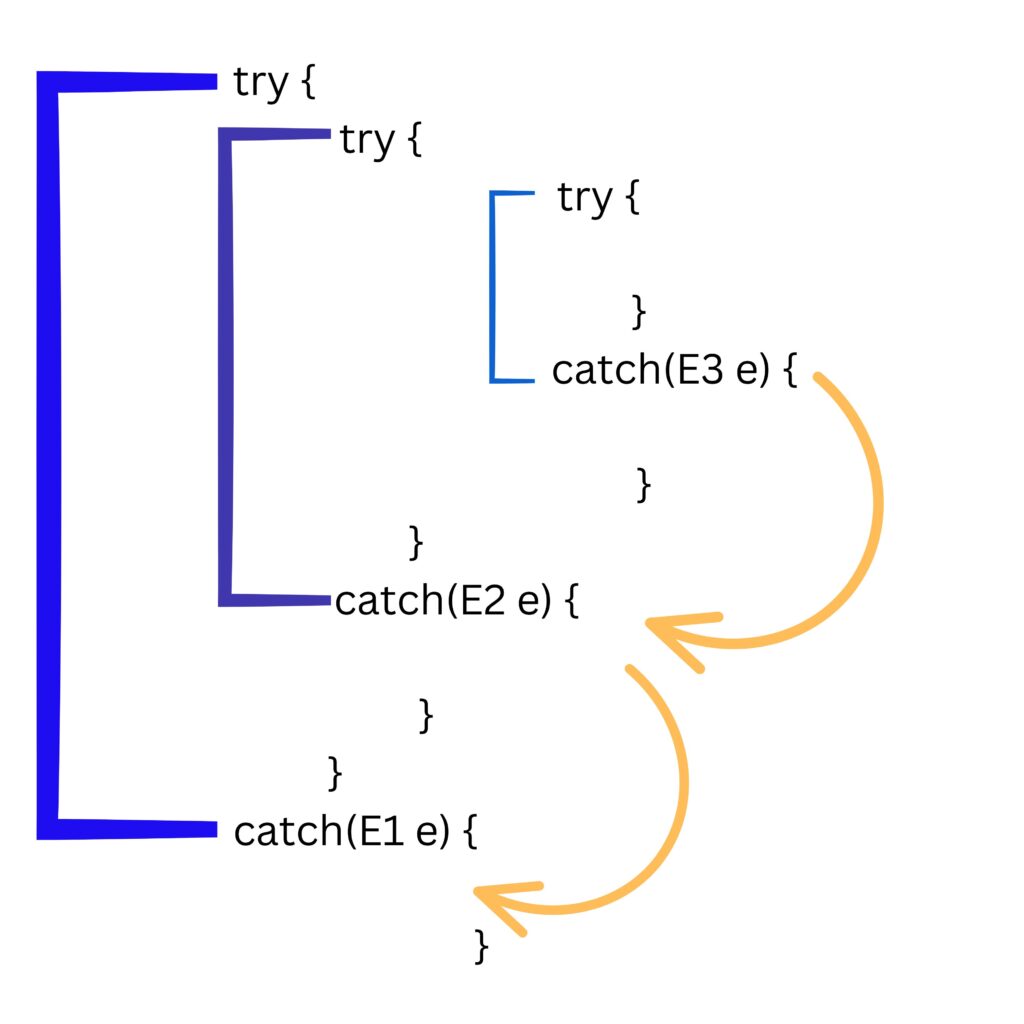 Nested try catch