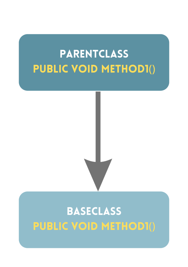 Method Overriding in Java