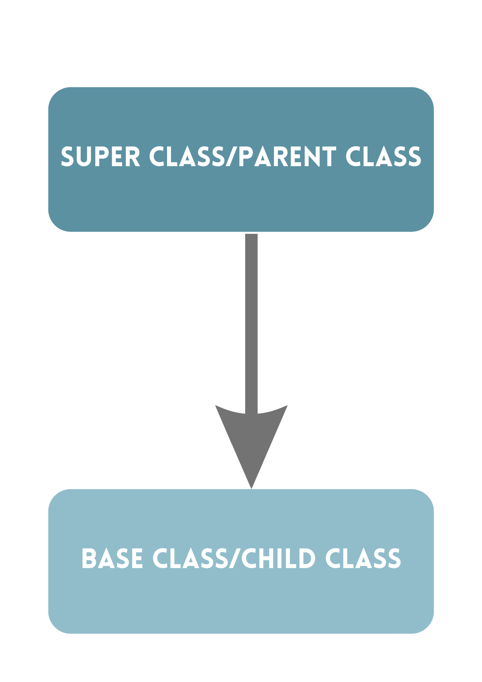 Single Inheritance