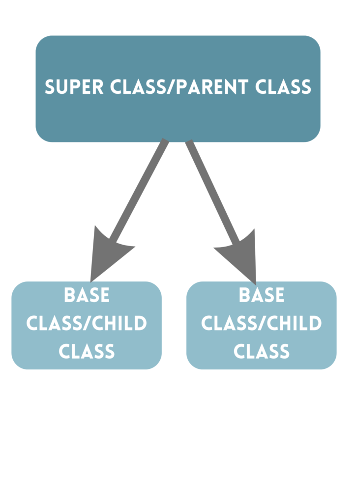 Hierarchical Inheritance