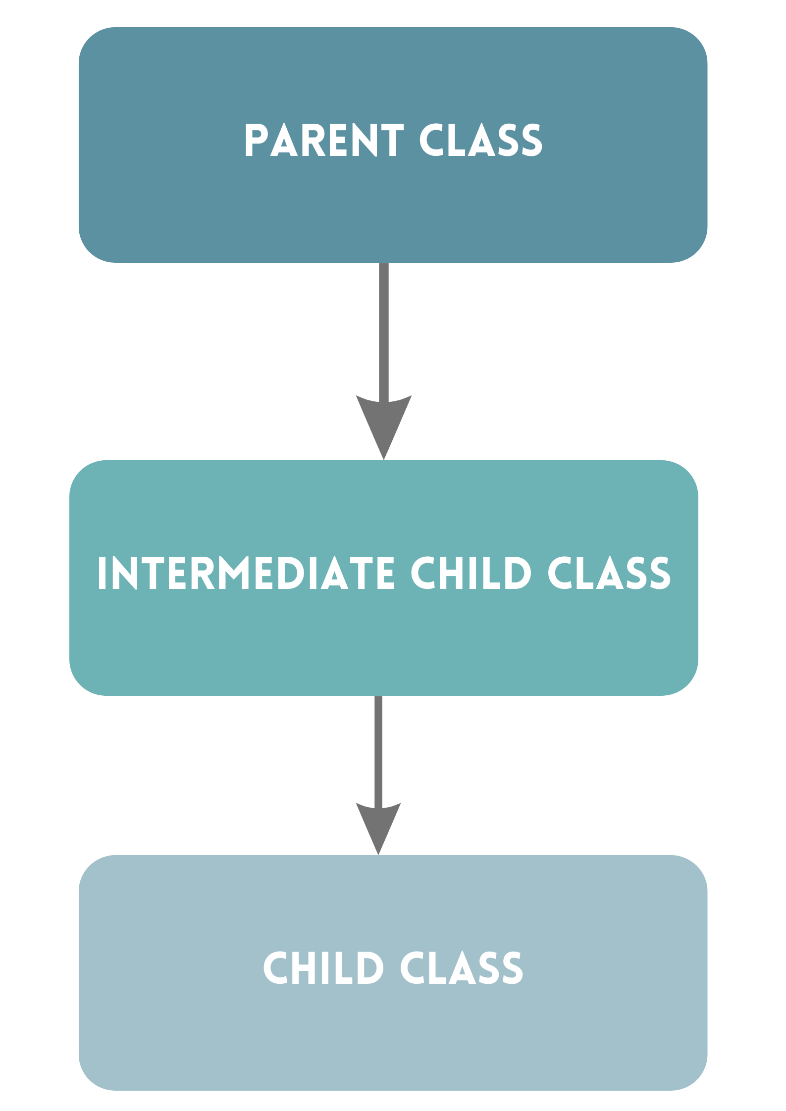 Multilevel Inheritance