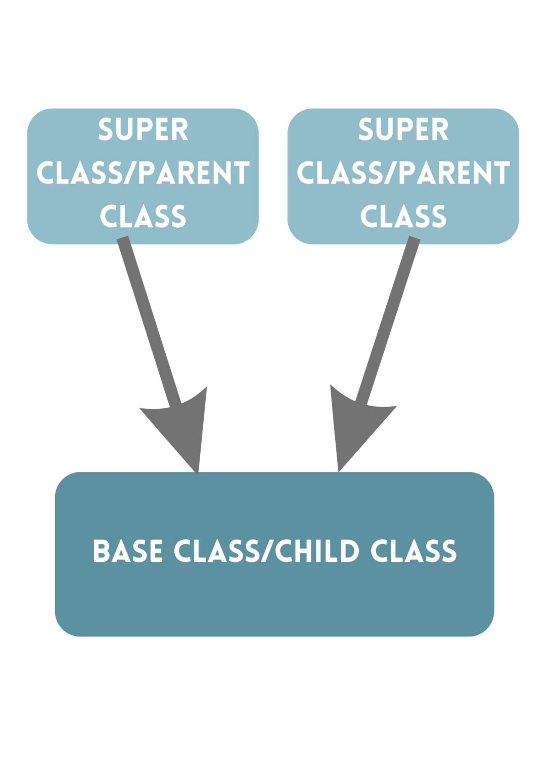 Inheritance and its types in java just another java guy