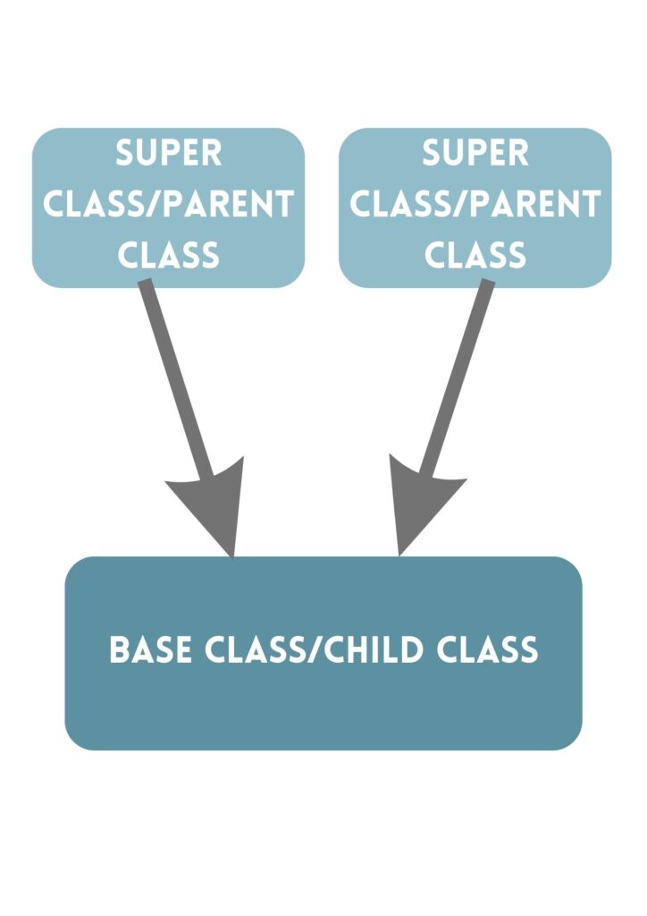 Multiple inheritance