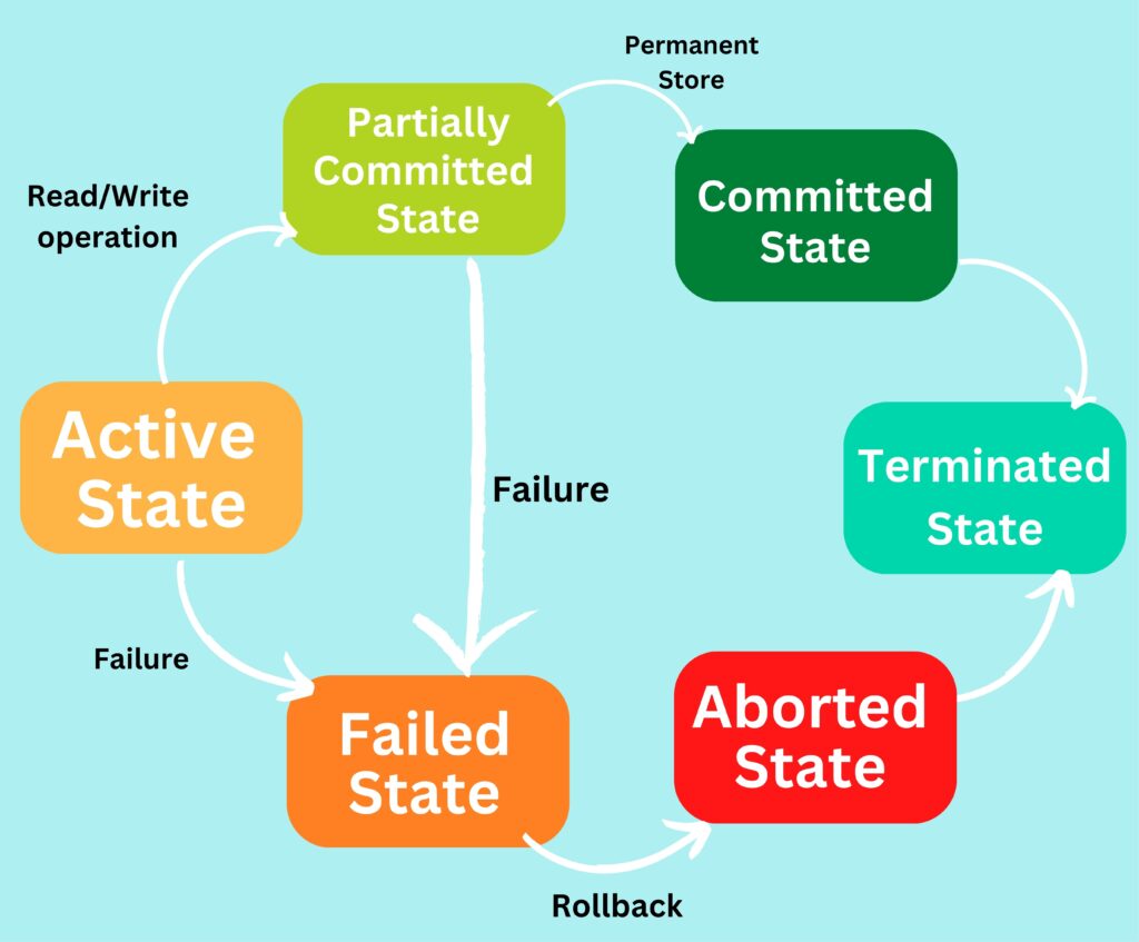 Transaction Flow Diagram