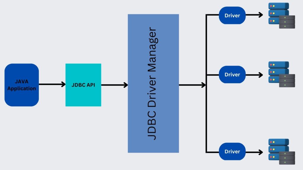 JDBC Architecture: Java DataBase Connectivity