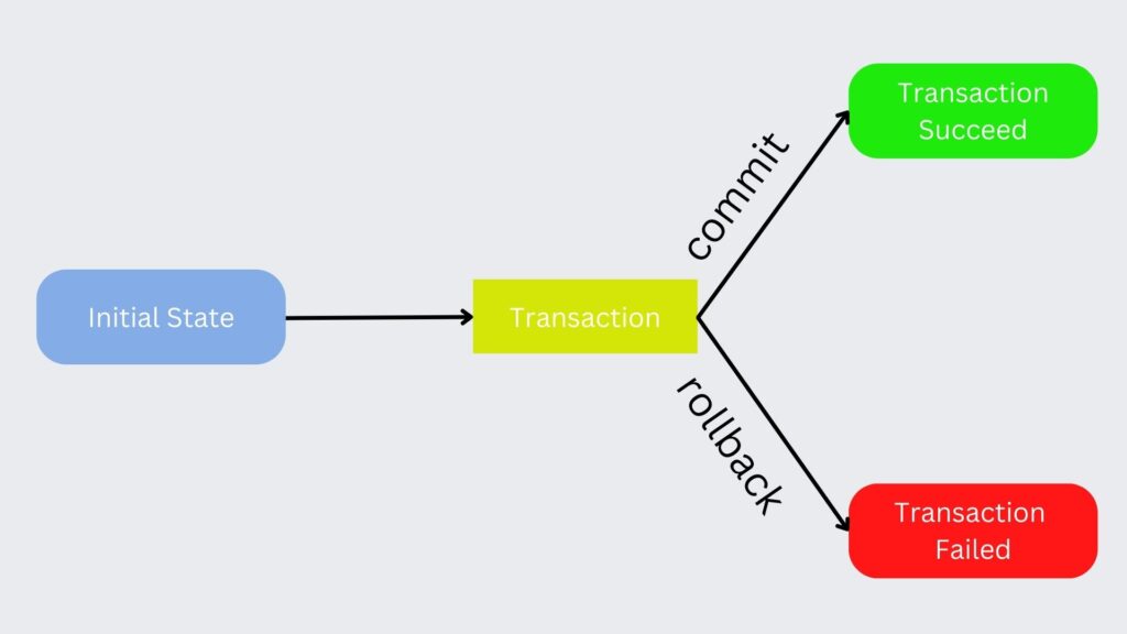 Transaction management:Java DataBase Connectivity