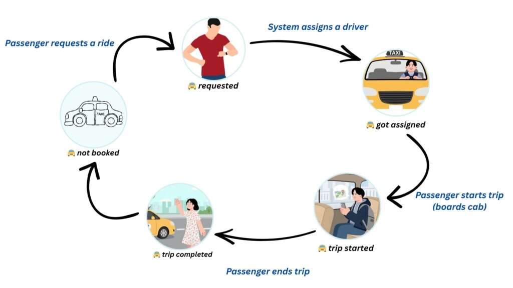 state changes with performed actions